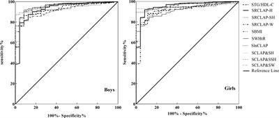 Relative Children’s Lipid Accumulation Product Is a Novel Indicator for Metabolic Syndrome